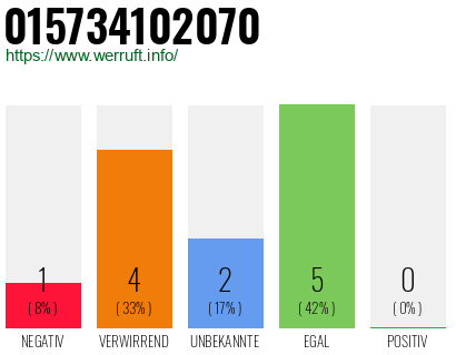Rufnummer 015734102070 Telefonnummer 015734102070