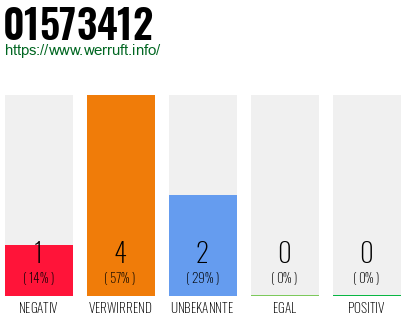Rufnummer 01573412 Telefonnummer 01573412