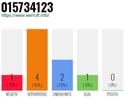 Rufnummer 015734123 Telefonnummer 015734123