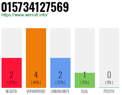 Rufnummer 015734127569 Telefonnummer 015734127569