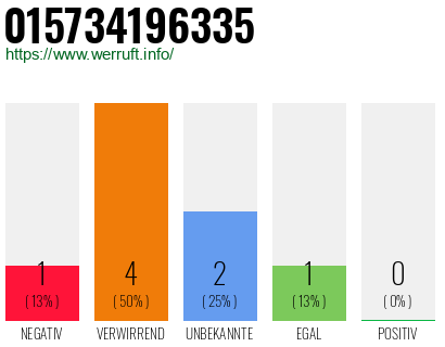 Rufnummer 015734196335 Telefonnummer 015734196335
