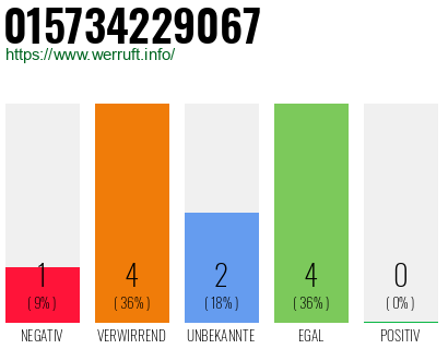 Rufnummer 015734229067 Telefonnummer 015734229067