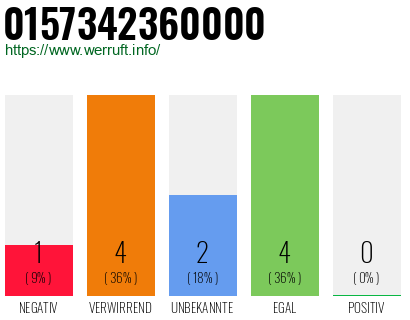 Rufnummer 0157342360000 Telefonnummer 0157342360000