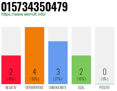Rufnummer 015734350479 Telefonnummer 015734350479