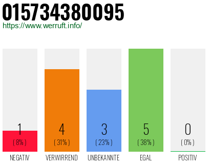 Rufnummer 015734380095 Telefonnummer 015734380095