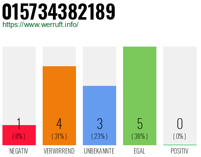 Rufnummer 015734382189 Telefonnummer 015734382189