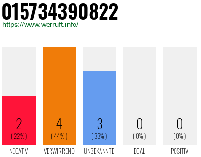 Rufnummer 015734390822 Telefonnummer 015734390822