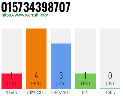 Rufnummer 015734398707 Telefonnummer 015734398707