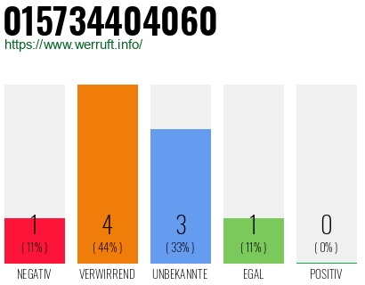 Rufnummer 015734404060 Telefonnummer 015734404060