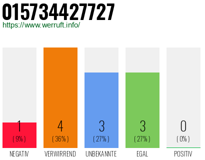 Rufnummer 015734427727 Telefonnummer 015734427727