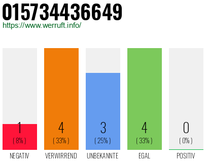 Rufnummer 015734436649 Telefonnummer 015734436649