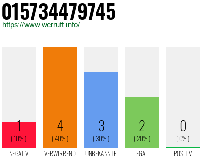 Rufnummer 015734479745 Telefonnummer 015734479745