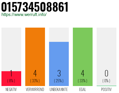 Rufnummer 015734508861 Telefonnummer 015734508861