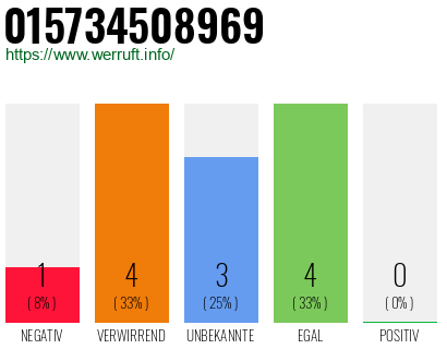 Rufnummer 015734508969 Telefonnummer 015734508969