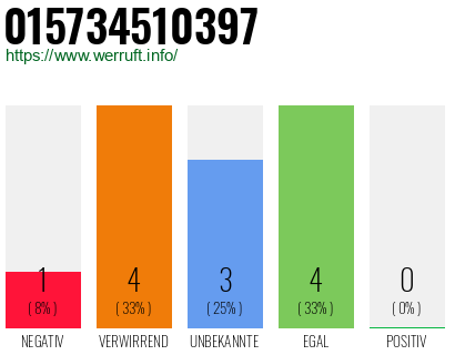 Rufnummer 015734510397 Telefonnummer 015734510397