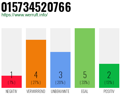Rufnummer 015734520766 Telefonnummer 015734520766