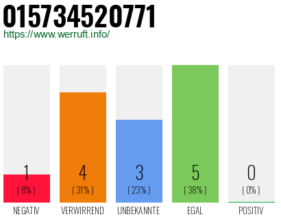 Rufnummer 015734520771 Telefonnummer 015734520771