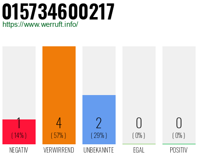 Rufnummer 015734600217 Telefonnummer 015734600217
