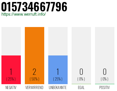 Telefonnummer 015734667796