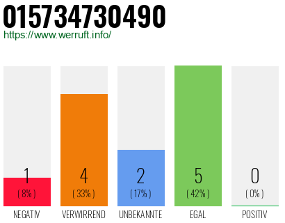 Rufnummer 015734730490 Telefonnummer 015734730490