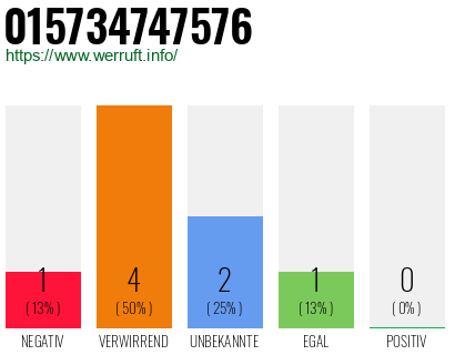 Rufnummer 015734747576 Telefonnummer 015734747576