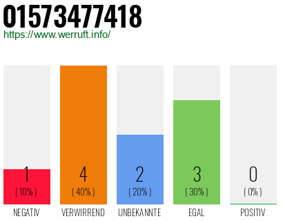 Rufnummer 01573477418 Telefonnummer 01573477418