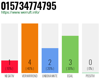 Rufnummer 015734774795 Telefonnummer 015734774795