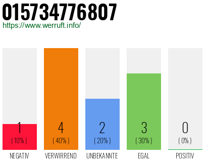 Rufnummer 015734776807 Telefonnummer 015734776807