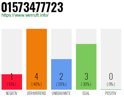 Rufnummer 01573477723 Telefonnummer 01573477723