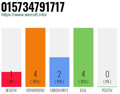 Rufnummer 015734791717 Telefonnummer 015734791717