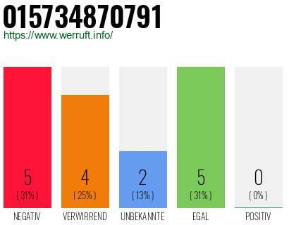 Rufnummer 015734870791 Telefonnummer 015734870791