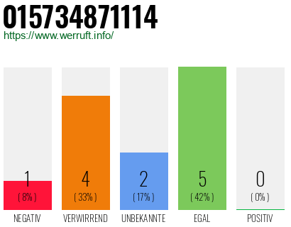 Rufnummer 015734871114 Telefonnummer 015734871114