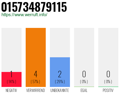 Rufnummer 015734879115 Telefonnummer 015734879115