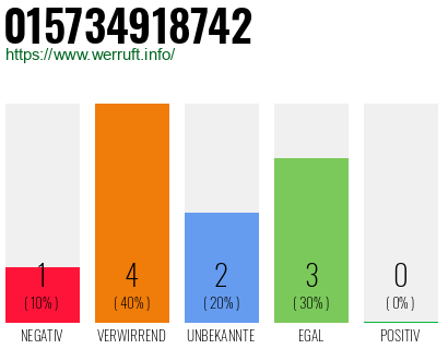 Rufnummer 015734918742 Telefonnummer 015734918742
