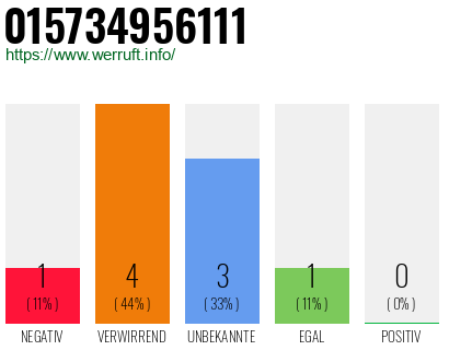 Rufnummer 015734956111 Telefonnummer 015734956111