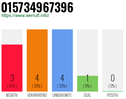 Rufnummer 015734967396 Telefonnummer 015734967396