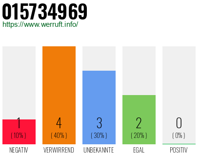 Rufnummer 015734969 Telefonnummer 015734969