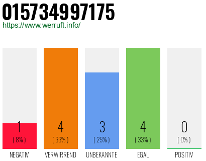 Rufnummer 015734997175 Telefonnummer 015734997175