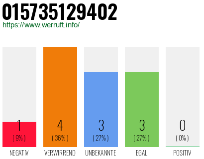 Rufnummer 015735129402 Telefonnummer 015735129402