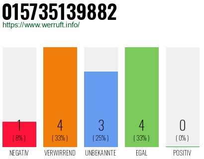 Rufnummer 015735139882 Telefonnummer 015735139882