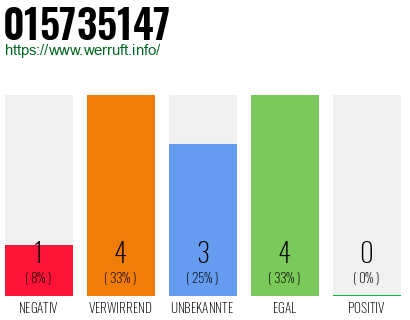 Rufnummer 015735147 Telefonnummer 015735147