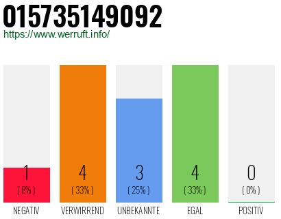 Rufnummer 015735149092 Telefonnummer 015735149092
