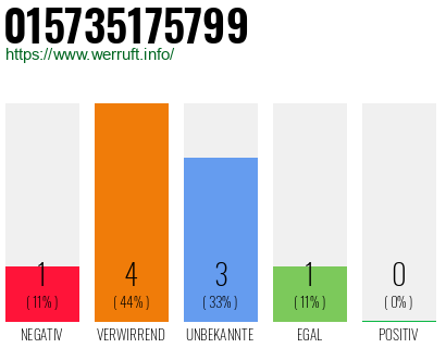 Rufnummer 015735175799 Telefonnummer 015735175799
