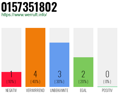 Rufnummer 0157351802 Telefonnummer 0157351802