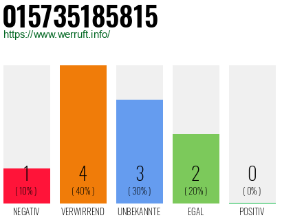 Rufnummer 015735185815 Telefonnummer 015735185815
