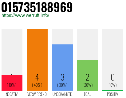 Rufnummer 015735188969 Telefonnummer 015735188969