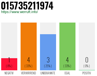 Rufnummer 015735211974 Telefonnummer 015735211974
