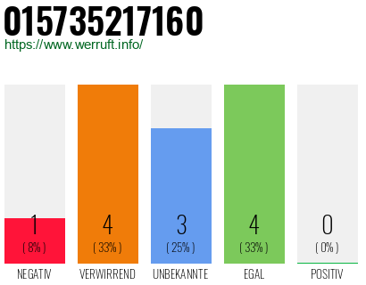 Rufnummer 015735217160 Telefonnummer 015735217160