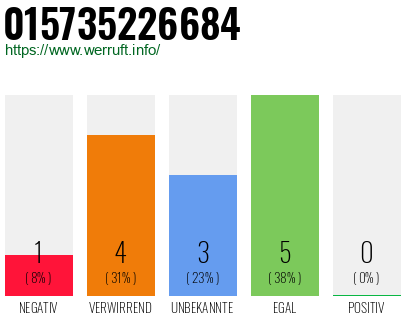 Rufnummer 015735226684 Telefonnummer 015735226684