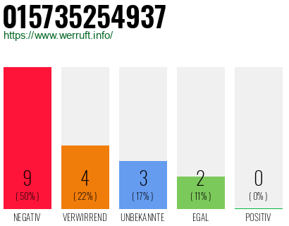 Rufnummer 015735254937 Telefonnummer 015735254937